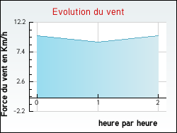 Evolution du vent de la ville Naillat