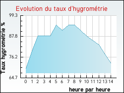 Evolution du taux d'hygrom�trie de la ville Naizin