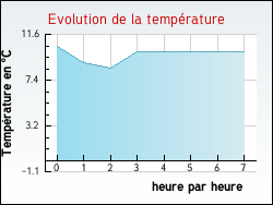 Evolution de la température de la ville de Nampcel
