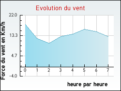 Evolution du vent de la ville Nampcel