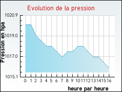 Evolution de la pression de la ville Nancras