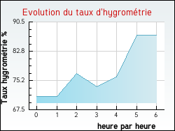 Evolution du taux d'hygrom�trie de la ville Nancray-sur-Rimarde