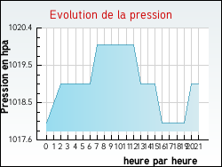 Evolution de la pression de la ville Nancray-sur-Rimarde