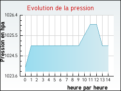 Evolution de la pression de la ville Nancray-sur-Rimarde