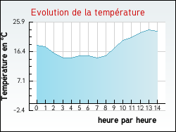 Evolution de la temp�rature de la ville de Nancray-sur-Rimarde