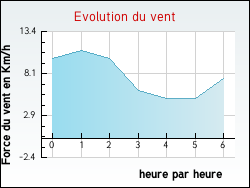 Evolution du vent de la ville Nancray-sur-Rimarde