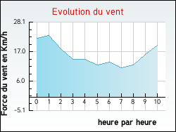 Evolution du vent de la ville Nancray-sur-Rimarde