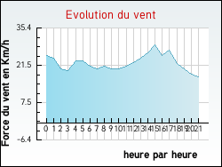 Evolution du vent de la ville Nancray-sur-Rimarde