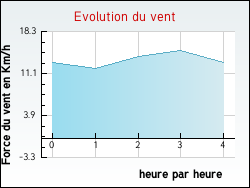 Evolution du vent de la ville Nancray-sur-Rimarde