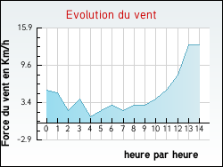 Evolution du vent de la ville Nancray-sur-Rimarde