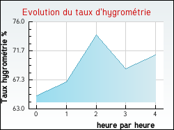 Evolution du taux d'hygromtrie de la ville Nancy-sur-Cluses