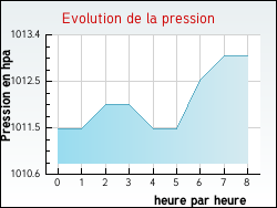 Evolution de la pression de la ville Nancy-sur-Cluses