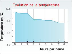 Evolution de la température de la ville de Nancy-sur-Cluses