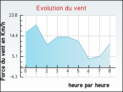 Evolution du vent de la ville Nancy-sur-Cluses