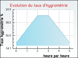 Evolution du taux d'hygrom�trie de la ville Nancy