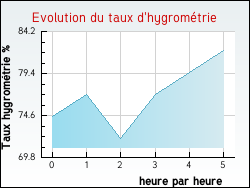 Evolution du taux d'hygromtrie de la ville Nangeville