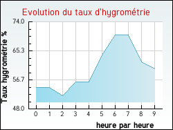 Evolution du taux d'hygrom�trie de la ville Nangeville