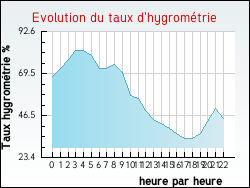 Evolution du taux d'hygrom�trie de la ville Nangeville