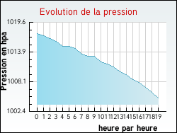 Evolution de la pression de la ville Nangeville