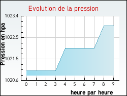 Evolution de la pression de la ville Nangeville