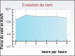 Evolution du vent de la ville Nangeville