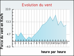 Evolution du vent de la ville Nangeville