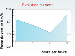 Evolution du vent de la ville Nangeville