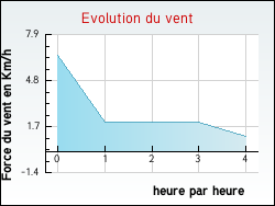 Evolution du vent de la ville Nangeville