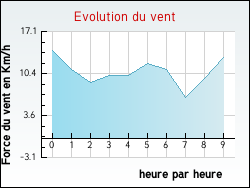 Evolution du vent de la ville Nangeville