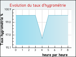 Evolution du taux d'hygrom�trie de la ville Nant