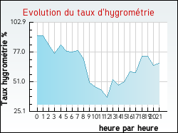 Evolution du taux d'hygrom�trie de la ville Nant