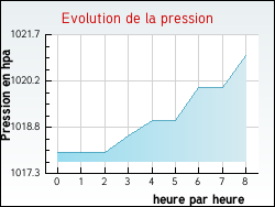 Evolution de la pression de la ville Nant