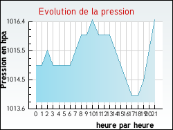 Evolution de la pression de la ville Nant