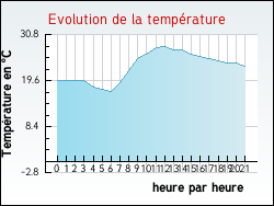Evolution de la temp�rature de la ville de Nant