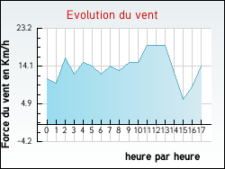 Evolution du vent de la ville Nant