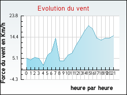 Evolution du vent de la ville Nant