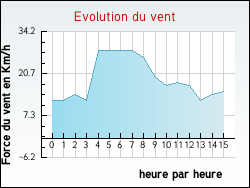 Evolution du vent de la ville Nanterre