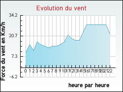 Evolution du vent de la ville Nanterre