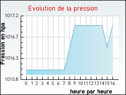 Evolution de la pression de la ville Nanteuil