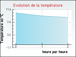 Evolution de la temprature de la ville de Nantill