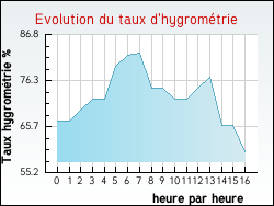 Evolution du taux d'hygrométrie de la ville Narbéfontaine