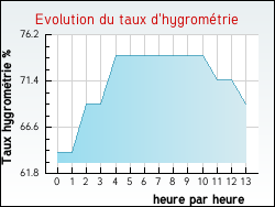 Evolution du taux d'hygrom�trie de la ville Narb�fontaine