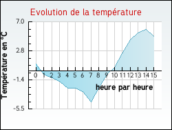 Evolution de la temprature de la ville de Narbfontaine