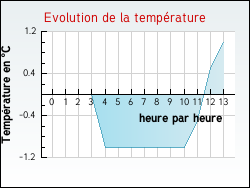 Evolution de la temp�rature de la ville de Narb�fontaine