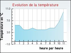 Evolution de la temp�rature de la ville de Narb�fontaine