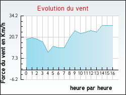 Evolution du vent de la ville Narbéfontaine