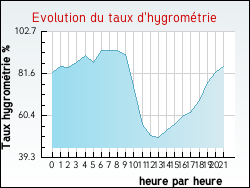 Evolution du taux d'hygromtrie de la ville Narbonne-Plage