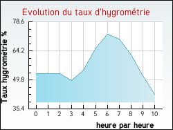 Evolution du taux d'hygrom�trie de la ville Narbonne-Plage