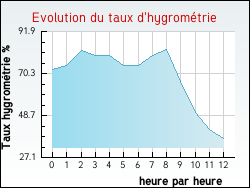 Evolution du taux d'hygrom�trie de la ville Narbonne-Plage