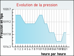 Evolution de la pression de la ville Narbonne-Plage